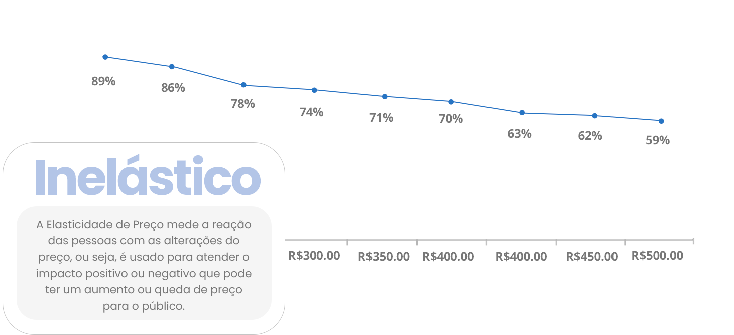 elasticidade preço